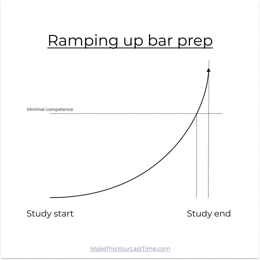 How to study for bar exam early