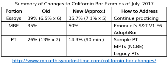 Summary of Changes to California Bar Exam as of July, 2017