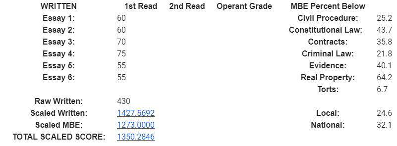 California Bar Exam Score Analyses | Make This Your Last Time