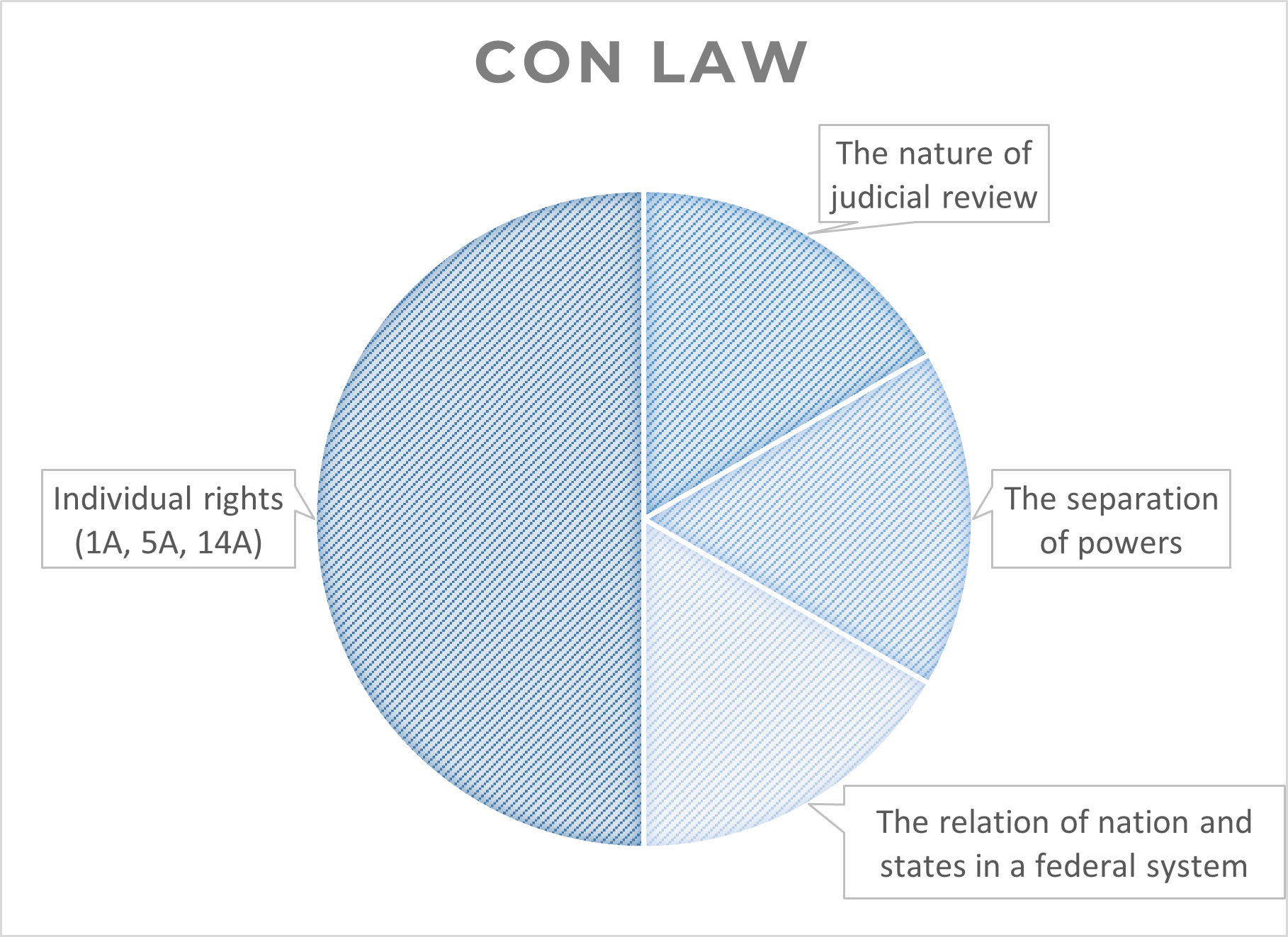 Highly tested topics in Con Law