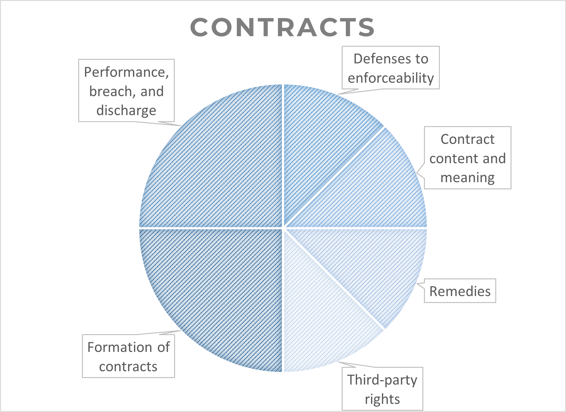 Highly tested topics in Contracts