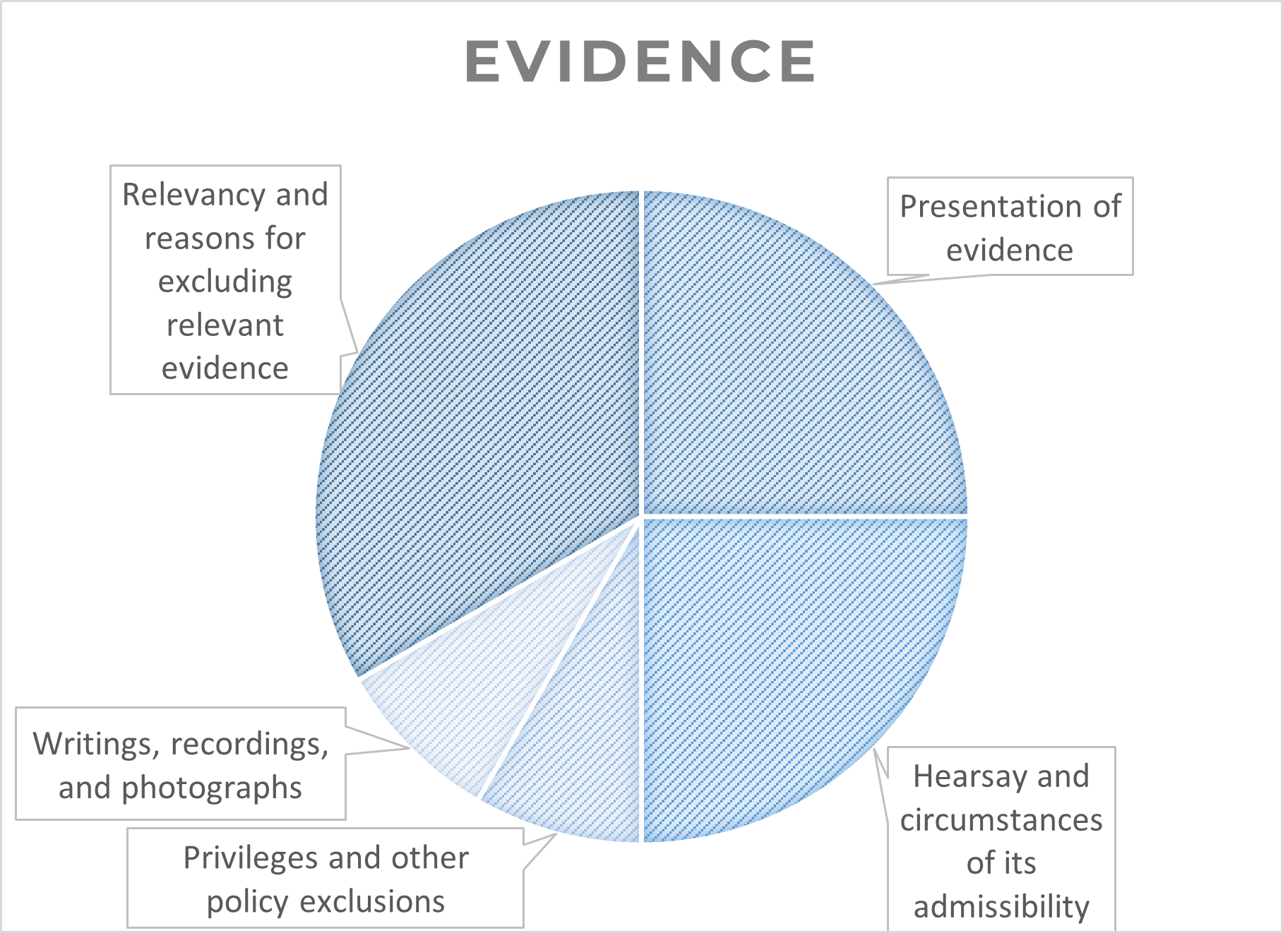 Highly tested topics in Evidence