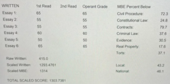 California Bar Exam Score Analyses | Make This Your Last Time