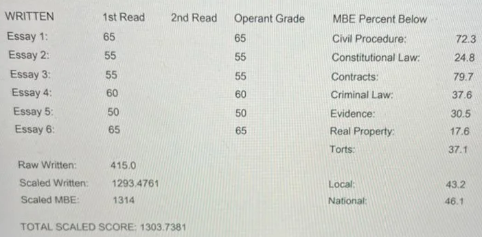 CA Bar Exam Score Report 1422